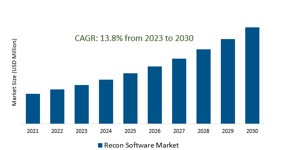 Recon Software Market 2023-2030